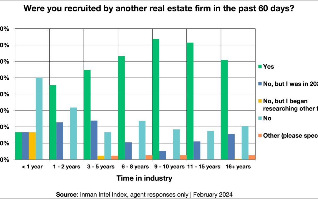 Over 60% of agents have been recruited so far this year: Intel