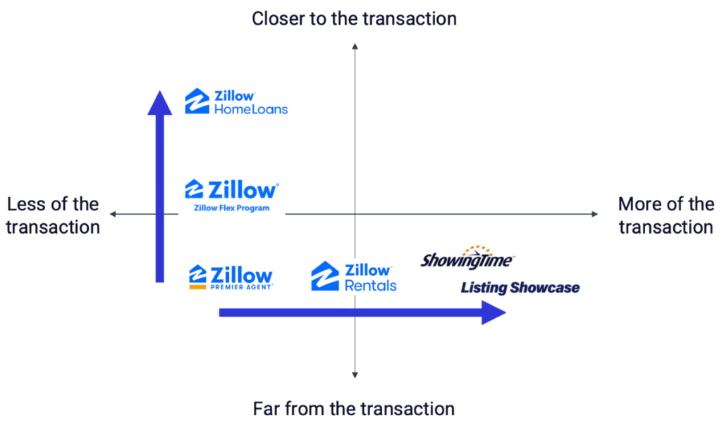 Here’s how Zillow’s new ‘super app’ is driving revenue growth: DelPrete