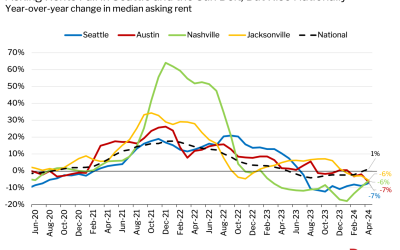 Sun Belt cities see fastest rent deflation amid building boom