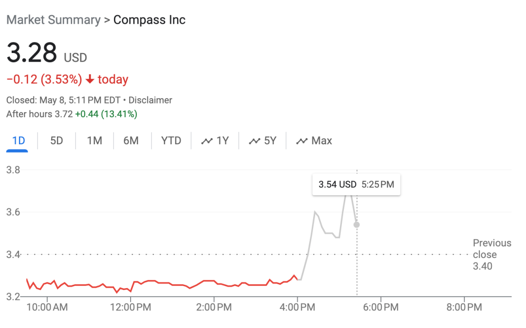 Compass posts revenue spike and increases agent count in strong Q1