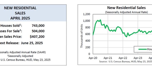 Sales of newly built single-family homes rose in April, pointing to continued buyer engagement during the spring homebuying season, the latest data from the U.S. Census Bureau and Department of Housing and Urban Development (HUD) suggests. New residential sales increased 10.9 percent from March to a seasonally adjusted rate of 743,000 units. That’s also a 3.3 percent boost over the April 2024 pace of 719,000 units....

https://www.texasally.com/new-home-sales-climb-nearly-11-but-figures-may-be-overestimated/